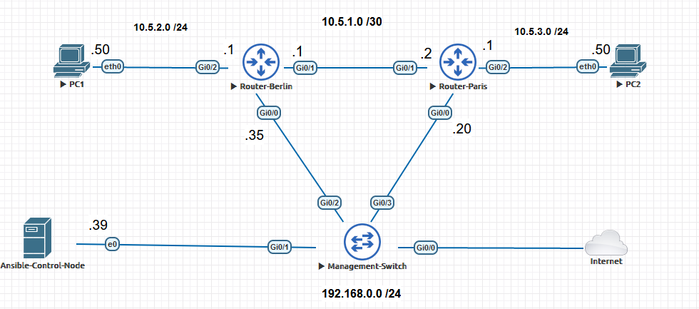 Network-Topology