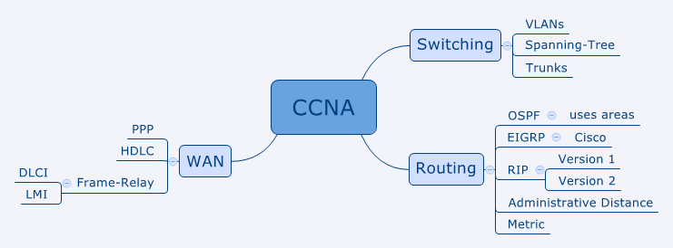 Mindmap example / Source: Google Pictures